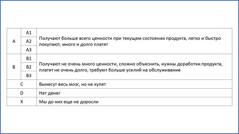 ABCDX-сегментация клиентов